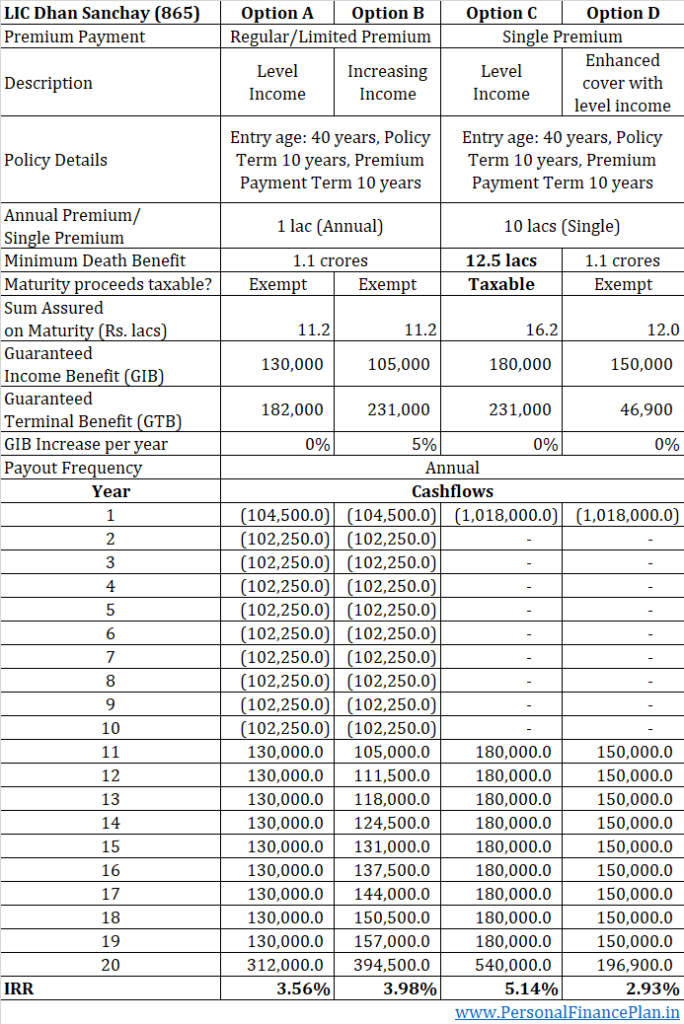 LIC Dhan sanchay calculator 865