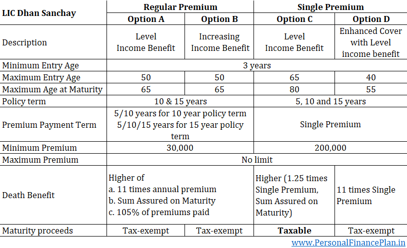 LIC Dhan sanchay features review