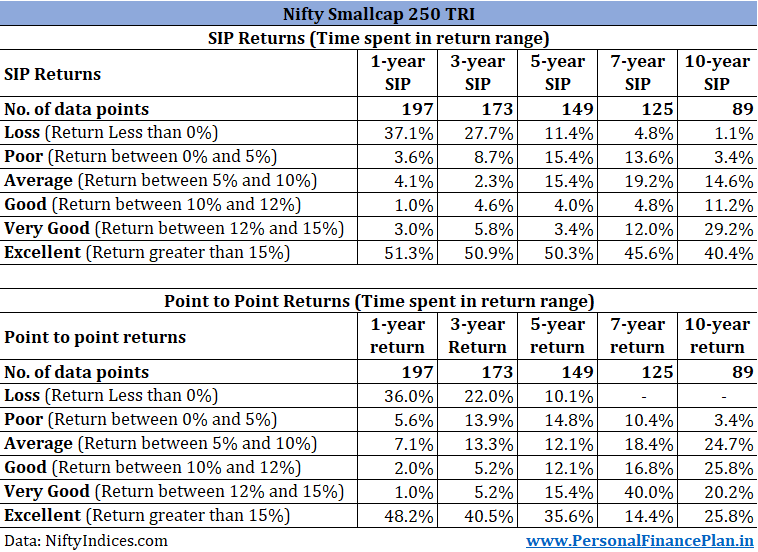 Nifty SIP rolling returns
Nifty Next 50 SIP rolling returns
Nifty Midcap 150 SIP rolling returns
Nifty Smallcap 150 SIP rolling returns