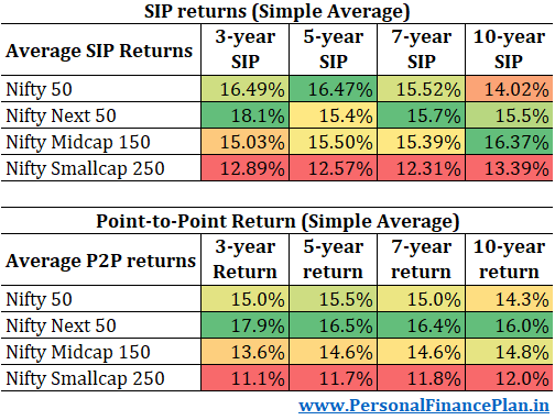 Nifty SIP returns
Nifty Next 50 rolling returns
Nifty Midcap 150 rolling returns
Nifty Smallcap 150 rolling returns