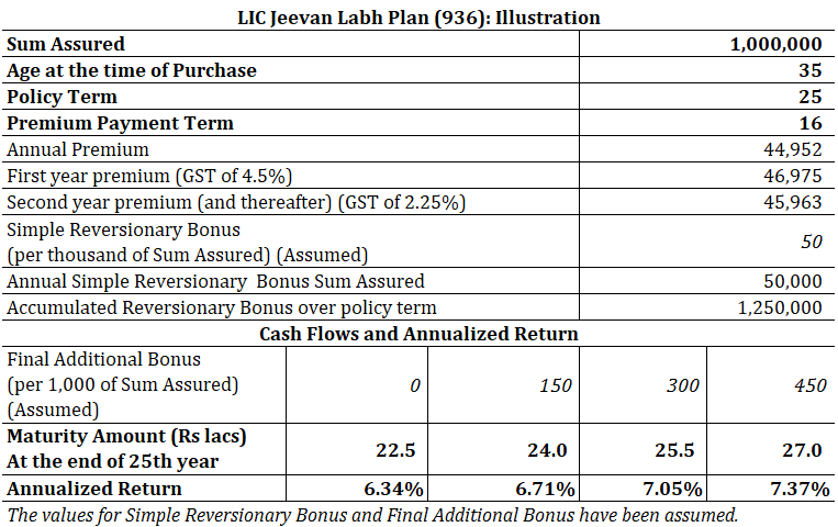 LIC Jeevan Labh plan 936 benefit illustration