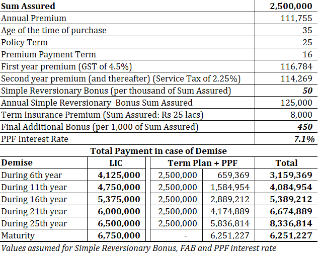 LIC Jeevan Labh plan 936 review term plan + PPF