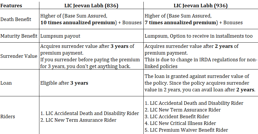 LIC Jeevan Labh plan 936 review
