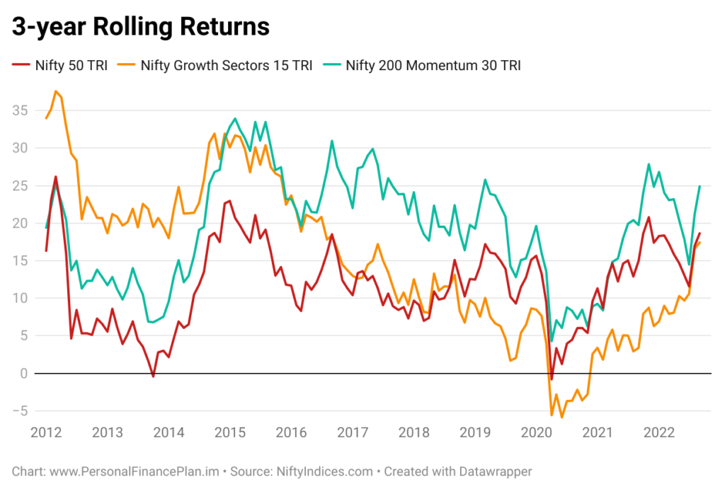 HDFC Nifty growth sectors 15  momentum investing