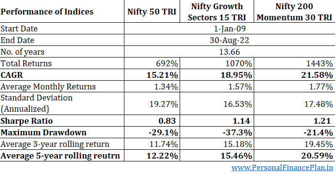 HDFC Nifty growth sectors 15 ETF performance comparison
