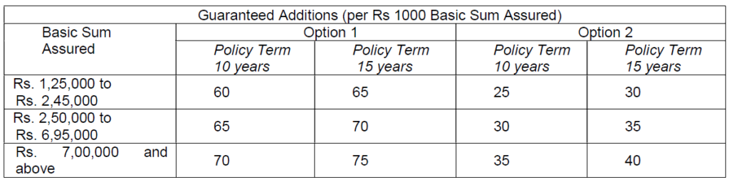 LIC Dhan Varsha plan 866 review