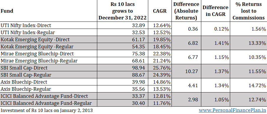 return difference between direct and regular mutual fund