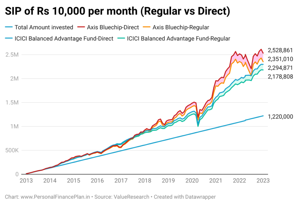 regular vs direct mutual fund calculator