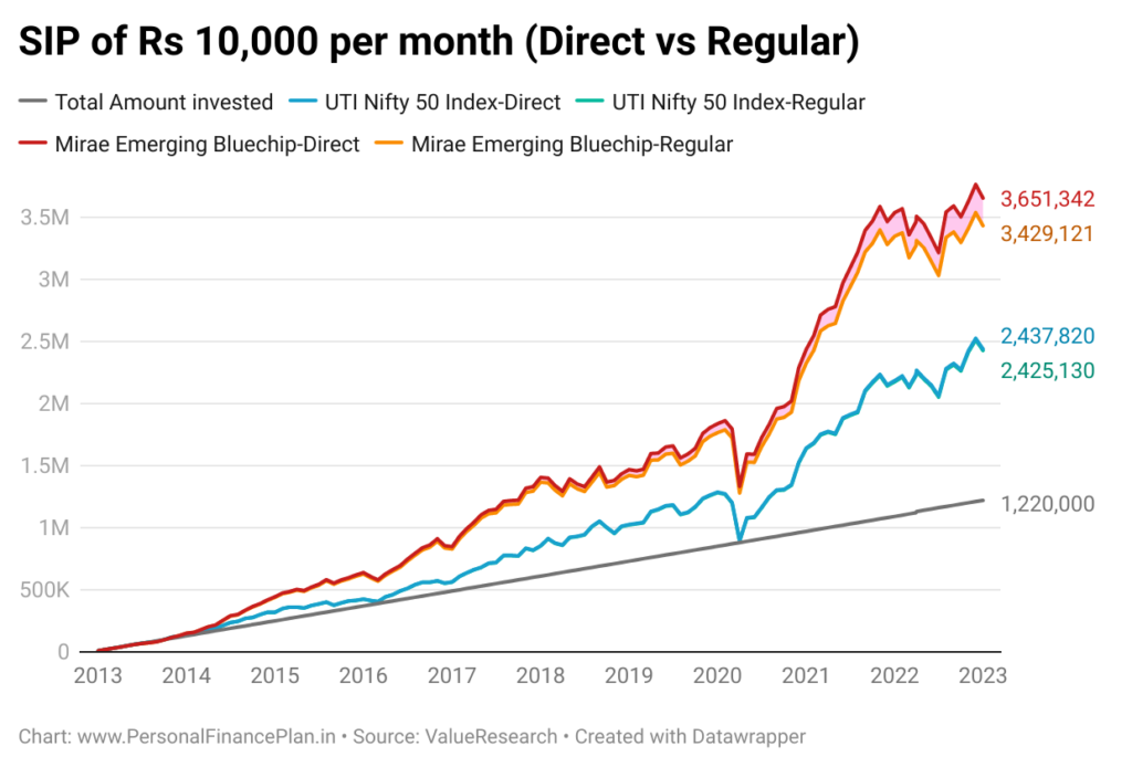 regular vs direct mutual funds