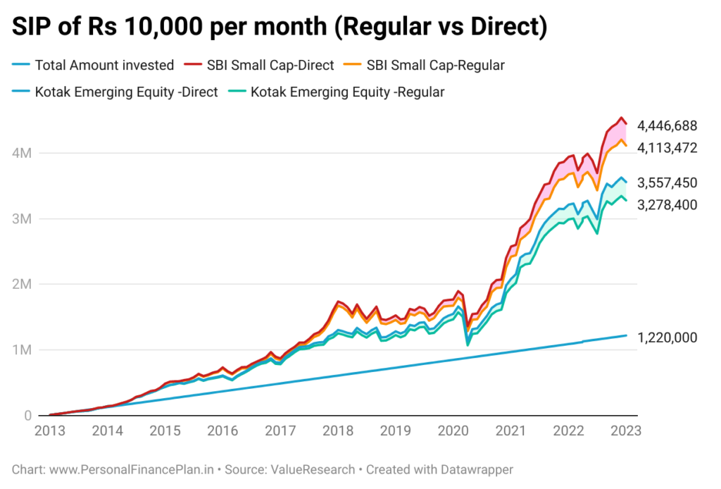 regular vs direct mutual fund calculator