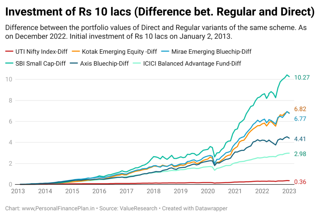 regular mutual funds vs direct mutual funds