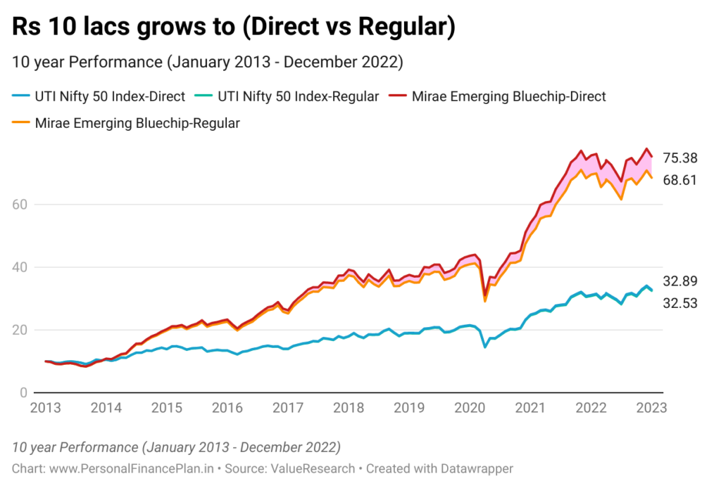 UTI Nifty 50 index fund review 
Mirae emerging bluechip 