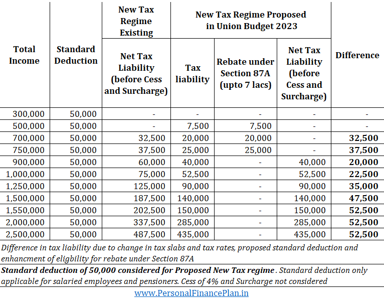 changes to the new tax regime union budget 2023