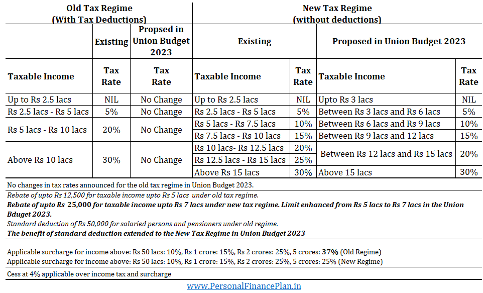 tax slabs new tax regime vs old tax regime union budget 2023