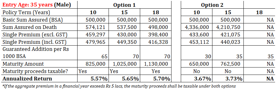 LIC Dhan Vriddhi plan 869 premium calculator 