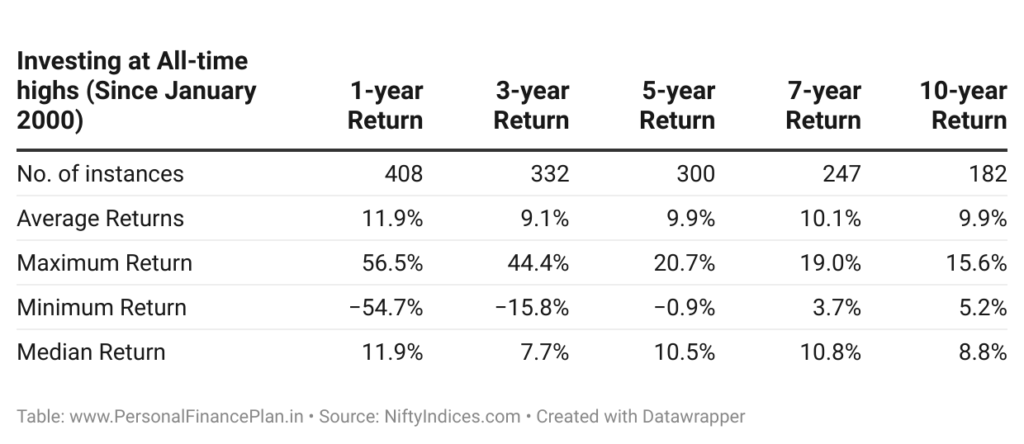 Nifty 50 Sensex all-time high