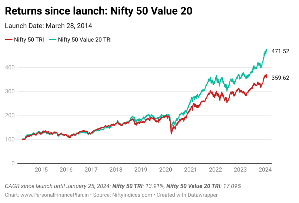 Nifty 50 Value 20 index