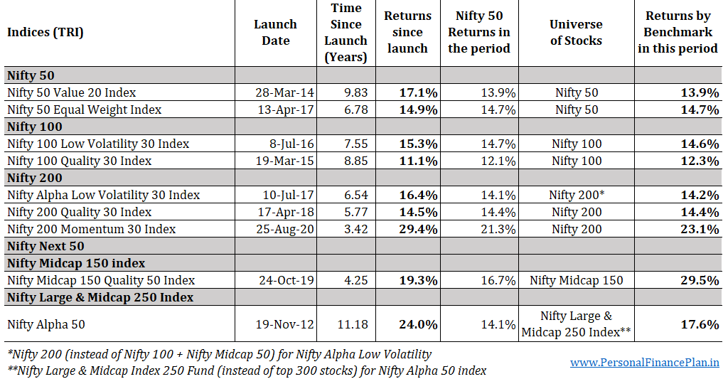 factor indices performance comparison against benchmark