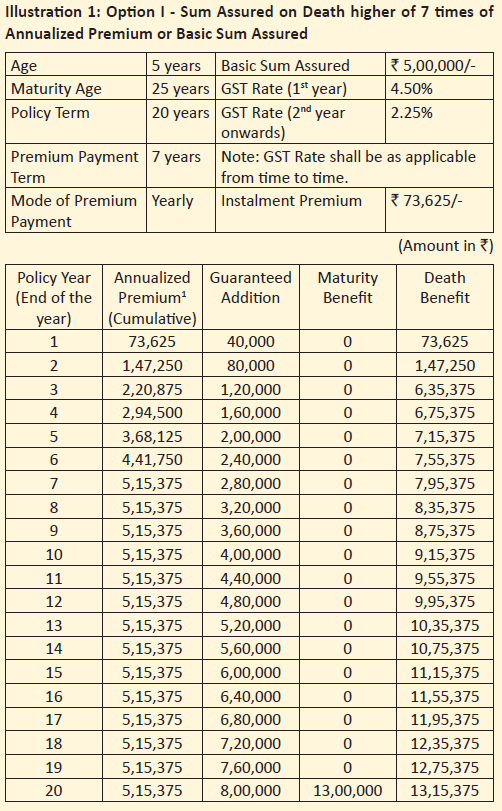 LIC Amritbaal plan 874