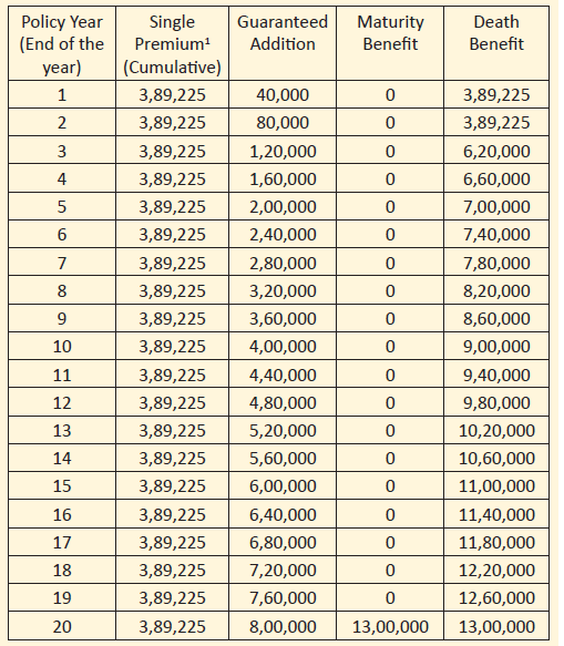 LIC Amritbaal plan 874