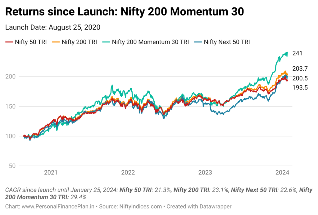Nifty 200 Momentum 30 index