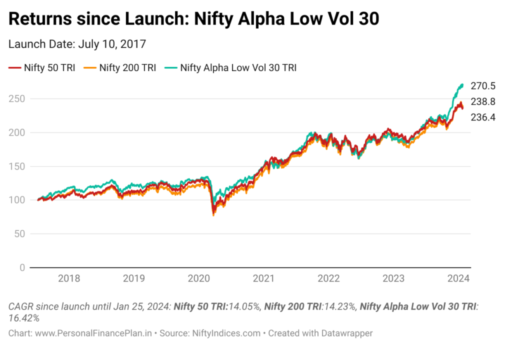 Nifty Alpha Low Volatility 30 index