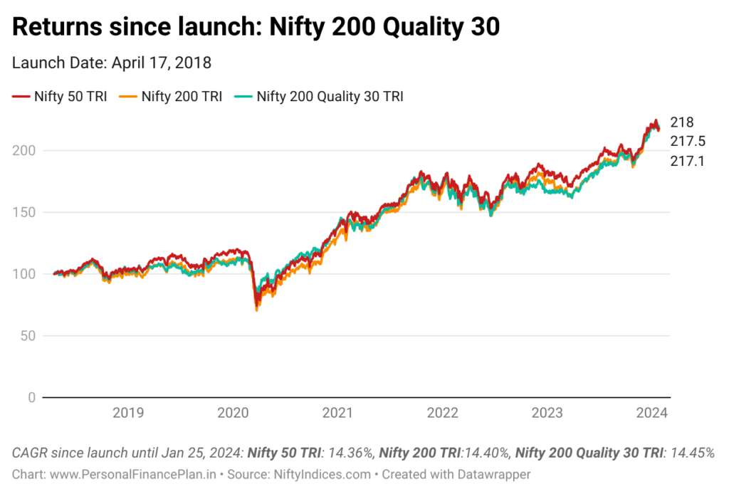 Nifty 200 Quality 30 index