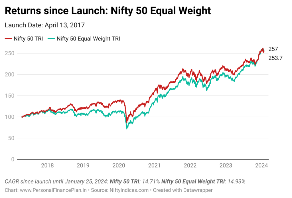 Nifty 50 Equal Weight index
factor indices performance comparison