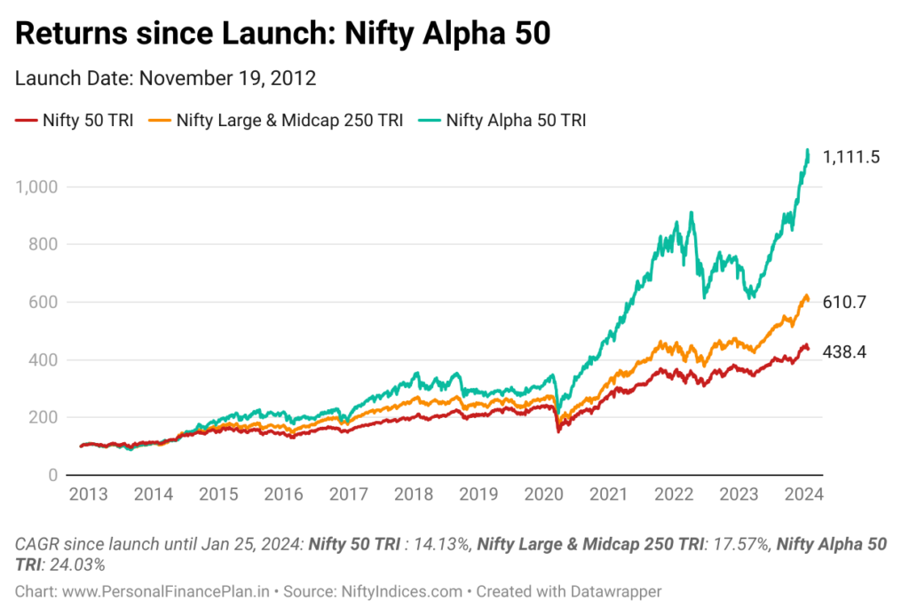 Nifty Alpha 50