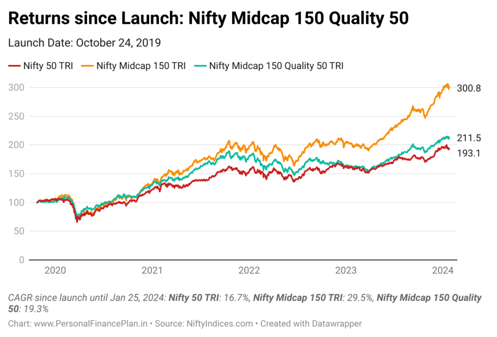 Nifty Midcap 150 Quality 50 TRI