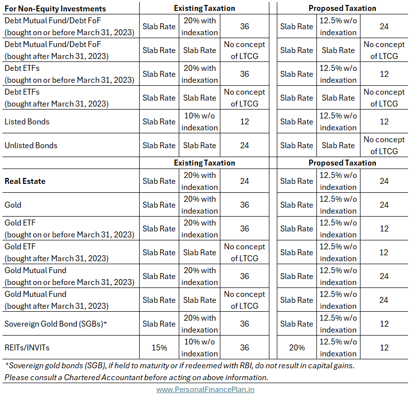 Budget 2024 capital gains taxes