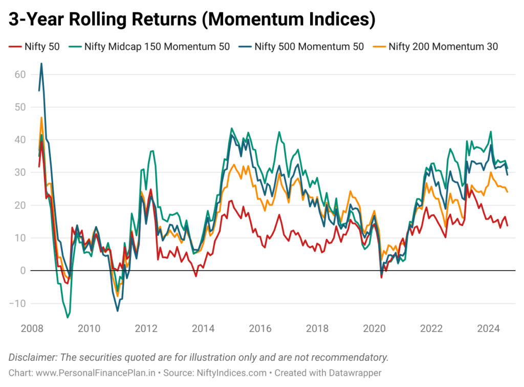 momentum investing
Nifty 200 Momentum 30 index
Nifty 500 Momentum 50 index
Nifty Midcap 150 Momentum 50 index
rolling returns