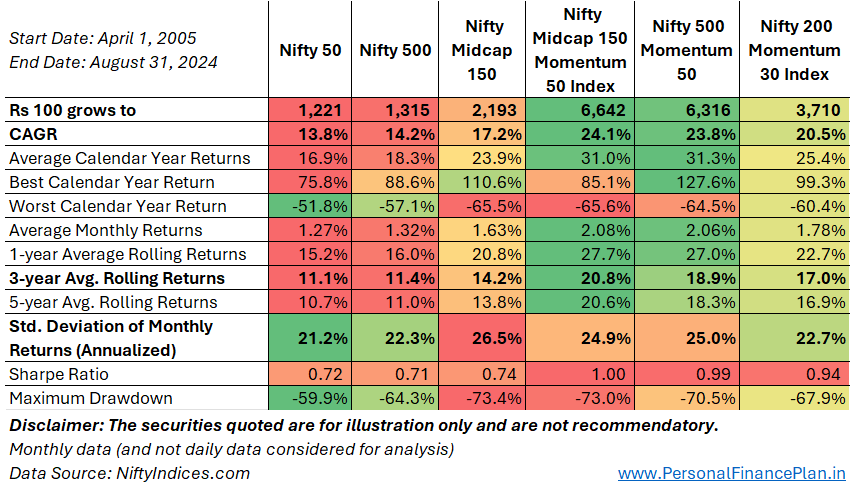 momentum investing
Nifty 200 Momentum 30 index
Nifty 500 Momentum 50 index
Nifty Midcap 150 Momentum 50 index