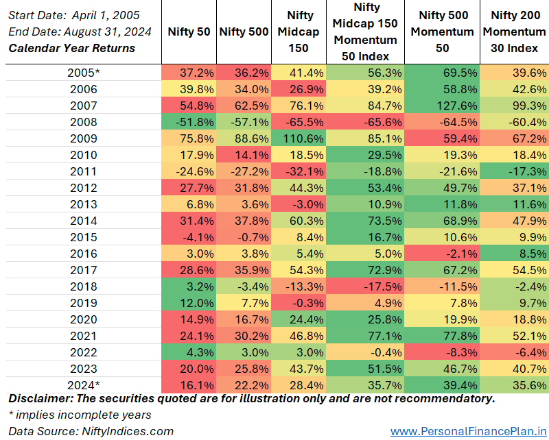 momentum investing
Nifty 200 Momentum 30 index
Nifty 500 Momentum 50 index
Nifty Midcap 150 Momentum 50 index