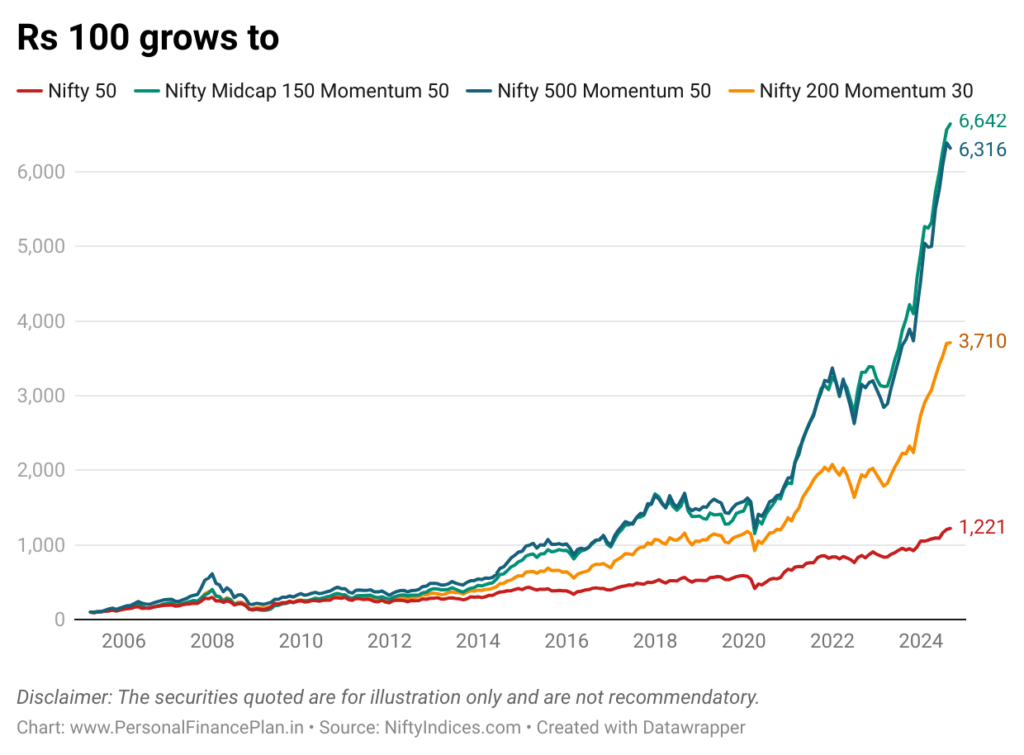 momentum investing
Nifty 200 Momentum 30 index
Nifty 500 Momentum 50 index
Nifty Midcap 150 Momentum 50 index