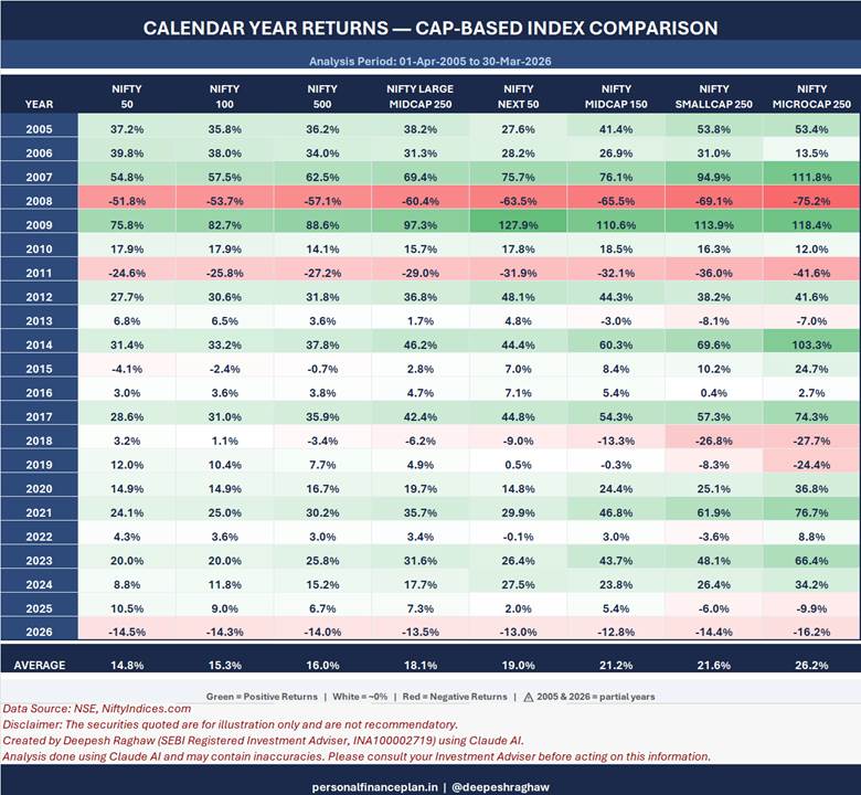 Nifty 50 Calendar Year Returns
Nifty 500 Calendar Year Returns